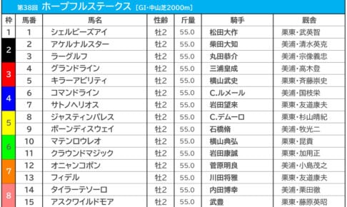 【ホープフルS/枠順】コマンドラインは勝率35.7%の4枠 GI全制覇リーチの武豊騎乗のアスクワイルドモアは8枠へ 【ホープフルS/枠順】コマンドラインは勝率35.7%の4枠 GI全制覇リーチの武豊騎乗のアスクワイルドモアは8枠へ