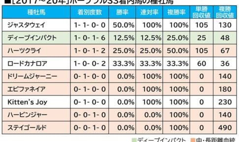 【ホープフルS/血統傾向】3戦3勝の血に“一発”の気配 コマンドラインは三冠馬と似た配合も… 【ホープフルS/血統傾向】3戦3勝の血に“一発”の気配 コマンドラインは三冠馬と似た配合も…