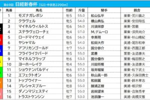 【特集】日経新春杯2022　枠順、過去10年データ傾向、予想コラム一覧