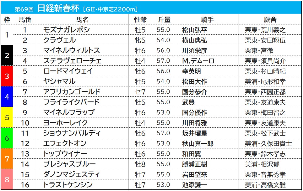 【特集】日経新春杯2022　枠順、過去10年データ傾向、予想コラム一覧 画像