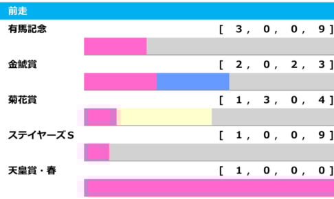 【AJCC／前走ローテ】好成績組が不在で“混戦”　「過去15頭が馬券内」の距離別データに着目