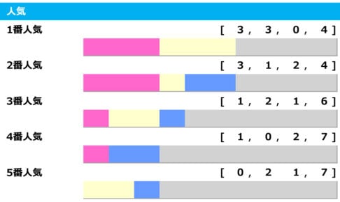 【AJCC／人気傾向】「5年連続連対中」の1番人気を素直に信頼も、警戒すべきは単勝回収値「532％」の伏兵