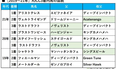 【AJCC／血統傾向】距離延長で一変の血統構成　単回収値「314％」の重賞馬に“買い”のジャッジ