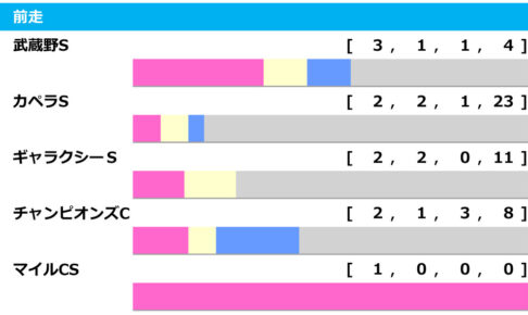 【根岸S／前走ローテ】ソリストサンダーに追い風　好走馬に該当する「2つの共通点」とは
