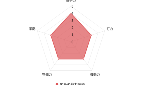 【プロ野球／戦力分析】佐々岡体制3年目、“勝負の年”を迎えた広島　鈴木誠也の穴埋めに求められる采配の妙