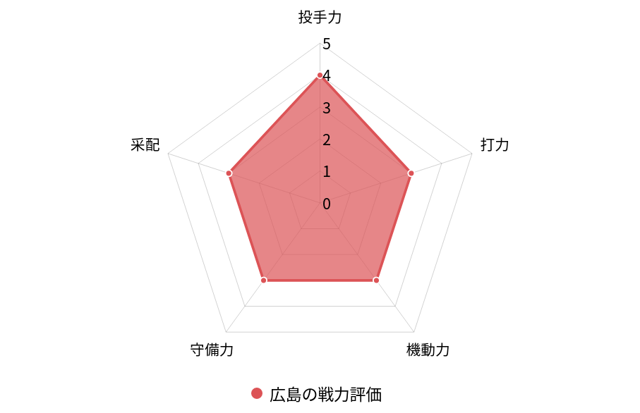 プロ野球 戦力分析 佐々岡体制3年目 勝負の年 を迎えた広島 鈴木誠也の穴埋めに求められる采配の妙 Spread