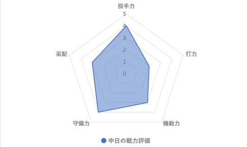 【プロ野球／戦力分析】立浪和義監督が就任した中日　長年課題の貧打を解消するのは……