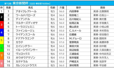 【東京新聞杯／枠順】牝馬が「3勝」を挙げている良枠にファインルージュ、カラテは昨年Vの5枠に入る