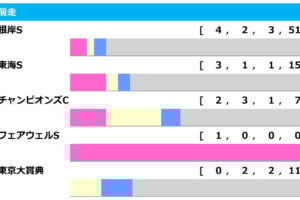 【フェブラリーS／前走ローテ】ソダシが再びダートに挑戦も高い壁、注目すべき好走条件とは