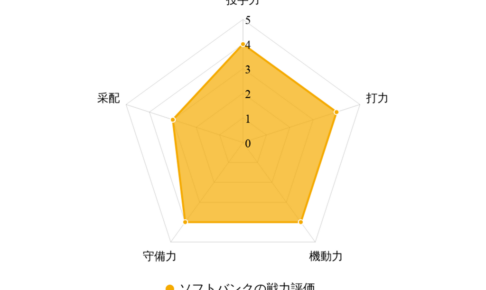 【プロ野球／戦力分析】ソフトバンクは“変革期”でも充実の布陣　投打でネクストブレイク候補多数