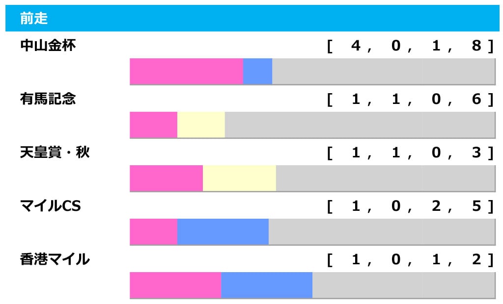【中山記念／前走ローテ】注目すべきはレースのクラスも、連対への「必須条件」とは 画像
