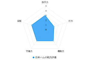 【プロ野球／戦力分析】“BIGBOSS”就任の日本ハム　「新庄マジック」で課題である打撃陣の覚醒なるか
