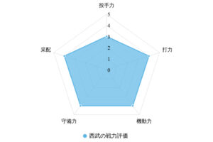 【プロ野球／戦力分析】屈辱の最下位から復権誓う西武　カギは“左の先発”と山賊打線の巻き返し