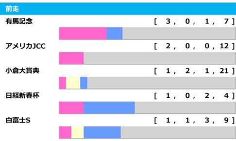 【金鯱賞／前走ローテ】GI馬アカイイトに警鐘　「有馬記念組」に隠された着順の罠