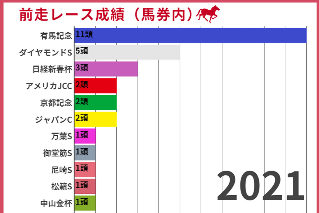 【阪神大賞典2022】過去10年の前走ローテから読み解く狙うべき馬とは