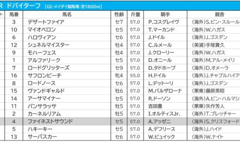 【ドバイターフ／3連単24点勝負】断然人気シュネルマイスターは「パンサラッサの大逃げに苦戦」