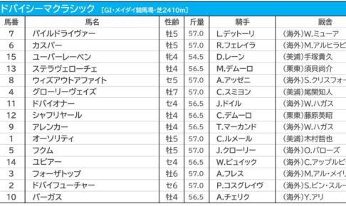 【ドバイシーマC／3連複15点勝負】日本馬5騎から選ぶ“軸馬”　狙いは「妙味ありの外国勢」