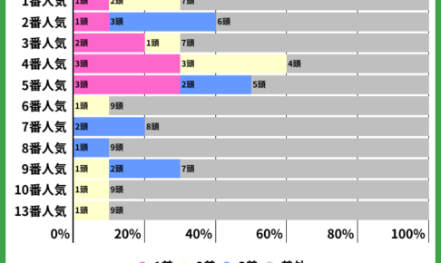 【ダービー卿CT2022】過去10年の人気傾向から読み解く狙うべき馬とは