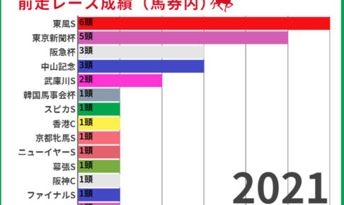 【ダービー卿CT2022】過去10年の前走ローテから読み解く狙うべき馬とは