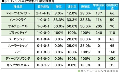 【大阪杯／血統傾向】距離延長で一変、単回収値「384％」の配合　クロフネの血を持つ差し馬に一発の可能性