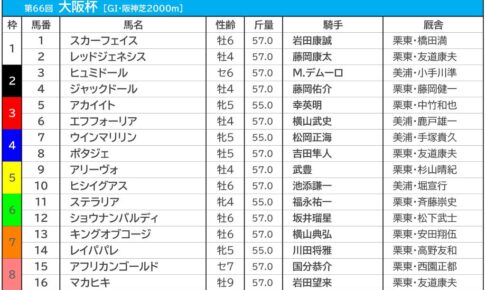 【大阪杯／枠順】2強に“明暗”　エフフォーリアの3枠は過去3連対も、ジャックドールの2枠は…