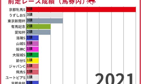 【阪神牝馬S2022】過去10年の前走ローテから読み解く狙うべき馬とは