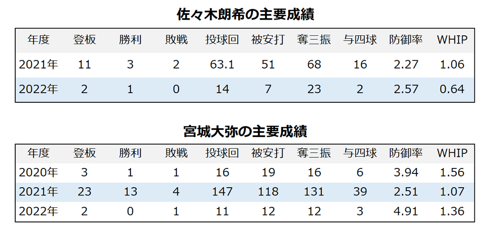 【今週の決戦】パ・リーグ「令和の怪物」佐々木朗希 vs 「新人王」宮城大弥、同期の今季初対決に観るシーズンの行方 【今週の決戦】パ・リーグ「令和の怪物」佐々木朗希 vs 「新人王」宮城大弥、同期の今季初対決に観るシーズンの行方