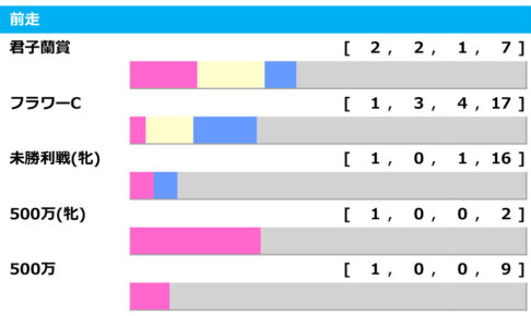 【フローラS／前走ローテ】重賞組より「1勝クラス」が上　狙いは“人気薄”の君子蘭賞組
