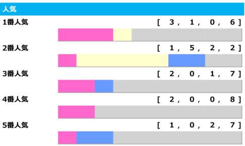 【フローラS／人気傾向】1番人気は3連敗中　連軸には「1-5-2-2」の2番人気を推奨