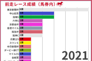 【マイラーズC2022】過去10年の前走ローテから読み解く狙うべき馬とは