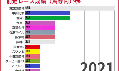 【マイラーズC2022】過去10年の前走ローテから読み解く狙うべき馬とは