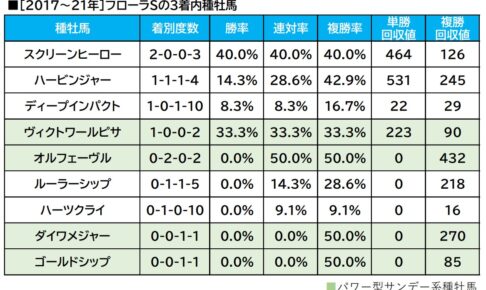 【フローラS／血統傾向】府中で覚醒する単回収値「393」の配合　コース替わりで警戒の穴馬