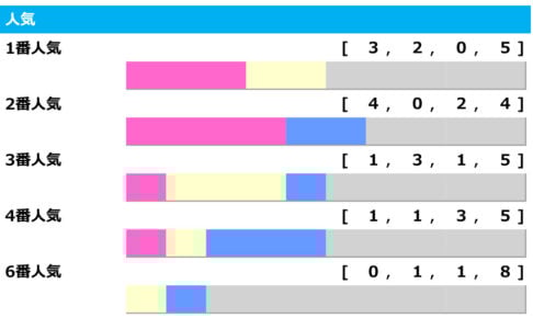 【天皇賞・春／人気傾向】2人気は3年連続「4着」　1人気も単勝オッズ“1倍台”に危険データ