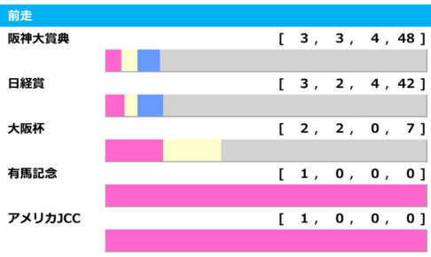 【天皇賞・春／前走ローテ】日経賞組は「3着以下」に警戒　ディープボンドは“当確”データに該当