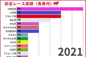 【青葉賞2022】過去10年の前走ローテから読み解く狙うべき馬とは