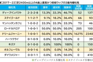 【天皇賞・春／血統傾向】想定“下位人気”が単回収値「200」データに該当　「Hペースの消耗戦で浮上」