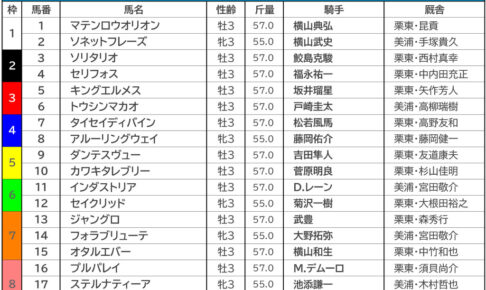 【NHKマイルC／枠順】馬券内率“トップ”の好枠にダノンスコーピオン　セリフォスは2枠4番に入る