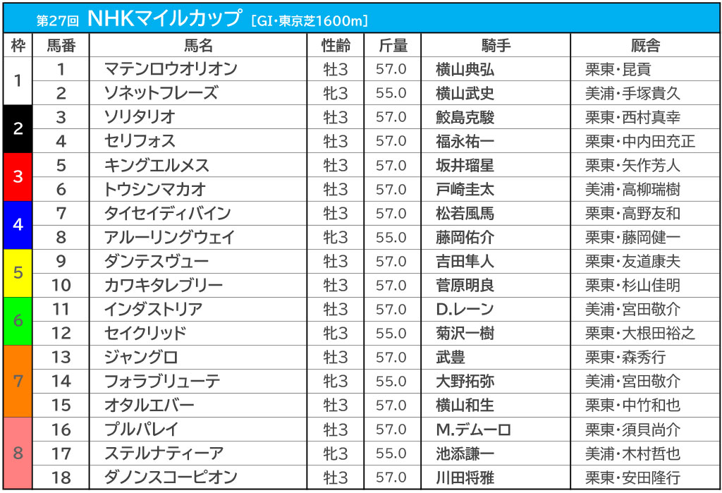 【特集】NHKマイルC2022　枠順、過去10年データ傾向、予想コラム一覧