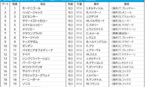 【ケンタッキーダービー／3連複15点勝負】米国2強は“過信禁物”で「大穴」が浮上　日本馬クラウンプライドは苦戦