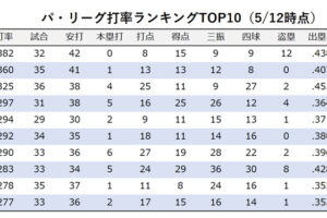 【今週の決戦】パ・リーグの首位打者争いの主役　日本ハム・松本剛 vs ソフトバンク・今宮健太