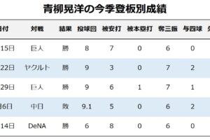 【今週の決戦】最下位阪神が勝ち越している「伝統の一戦」は、青柳晃洋vs岡本和真に着目