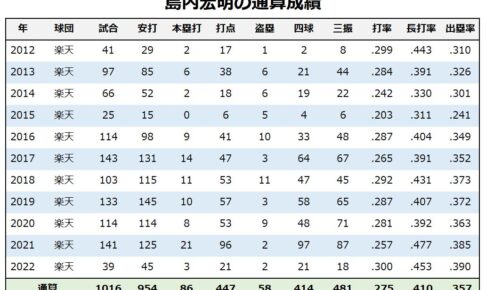 【今週の決戦】明治大学の先輩・後輩対決　楽天・島内宏明vsオリックス・福田周平はチーム浮沈の鍵となるか