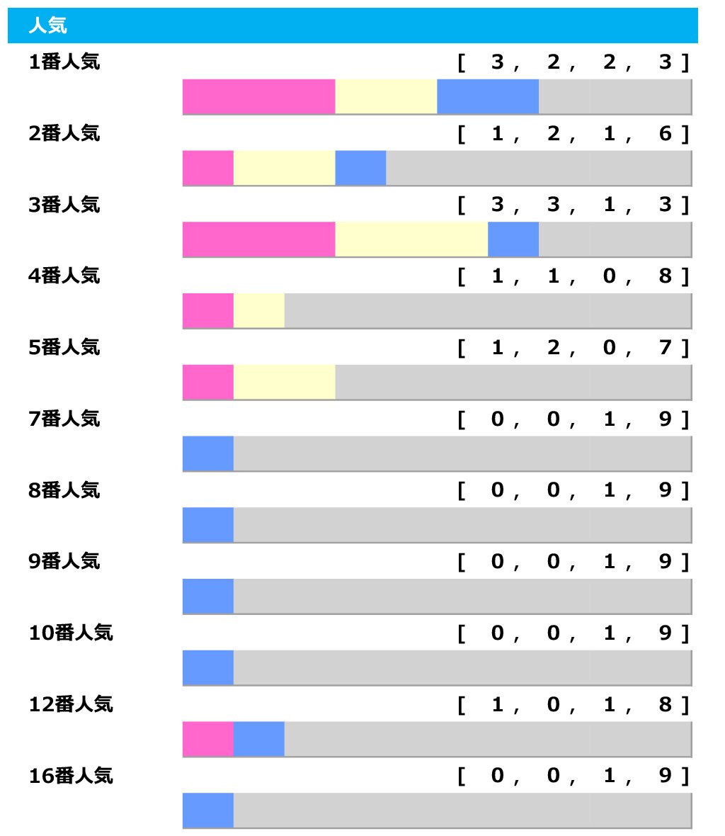 日本ダービー 人気傾向 4年連続で馬券内は 2番人気 1番人気の戴冠はわずか3頭 Spread