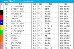 【特集】日本ダービー2022　枠順、過去10年データ傾向、予想コラム一覧