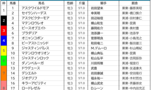 【日本ダービー／枠順】想定1人気イクイノックスは大外8枠18番　過去10年で馬券内率わずか「6.7％」の鬼門