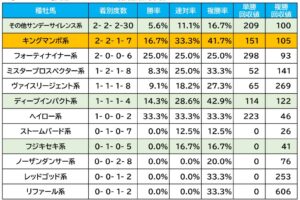 【函館スプリントS／血統傾向】 勢いに期待したい想定“8人気”前後の穴馬が、単回収値「176」データに該当