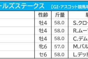 【プリンスオブウェールズS／馬連1点勝負】シャフリヤールに“勝機”十分も、天候次第の「二刀流」馬券で伏兵に警戒