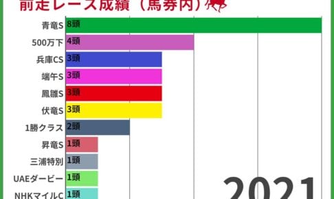 【ユニコーンS2022】過去10年の前走ローテから読み解く狙うべき馬とは