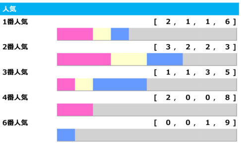 【CBC賞／人気傾向】馬券圏内率70％の2人気に注目　過去に“244万”馬券の大波乱も