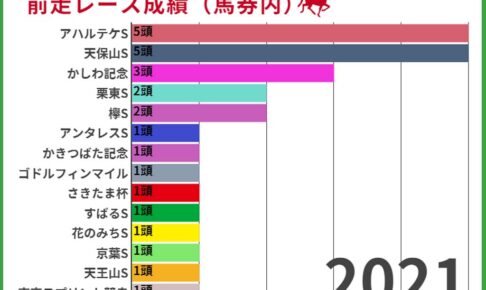 【プロキオンS2022】過去10年の前走ローテから読み解く狙うべき馬とは
